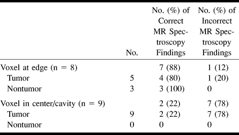 TABLE 2: