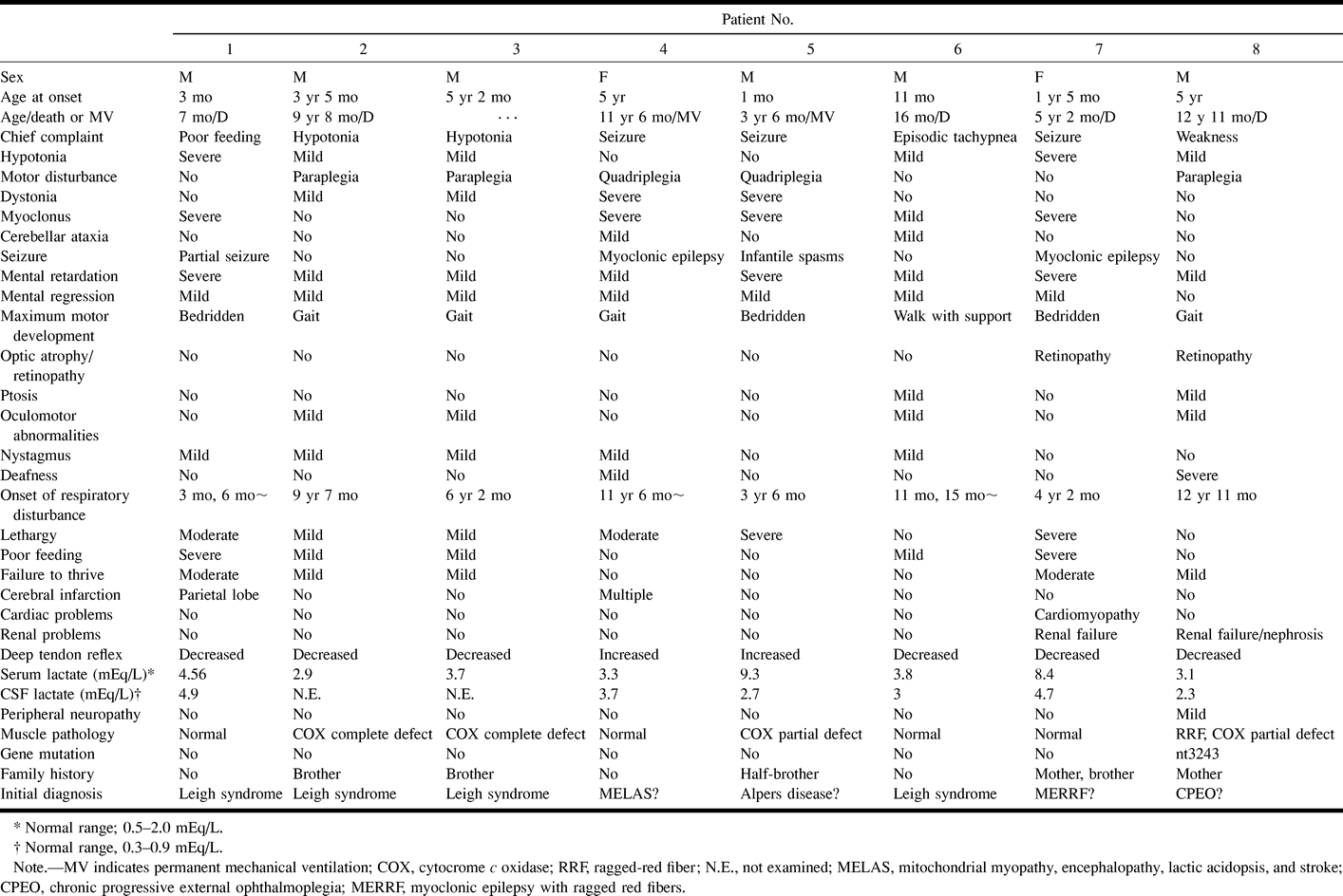 TABLE 1: