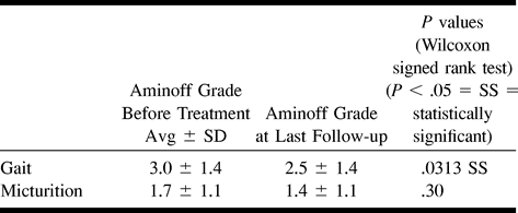 TABLE 7B: