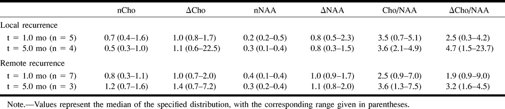 TABLE 3: