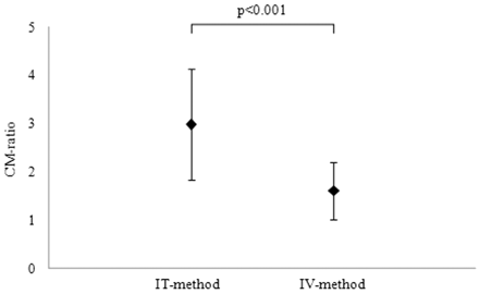 Fig 3.